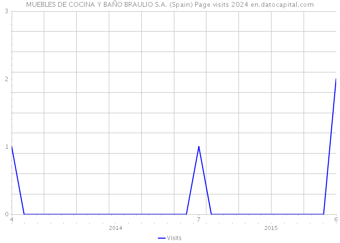 MUEBLES DE COCINA Y BAÑO BRAULIO S.A. (Spain) Page visits 2024 