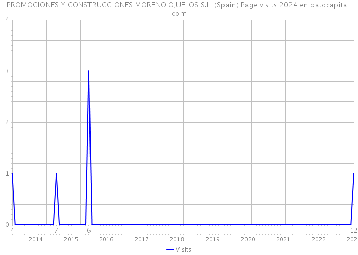 PROMOCIONES Y CONSTRUCCIONES MORENO OJUELOS S.L. (Spain) Page visits 2024 