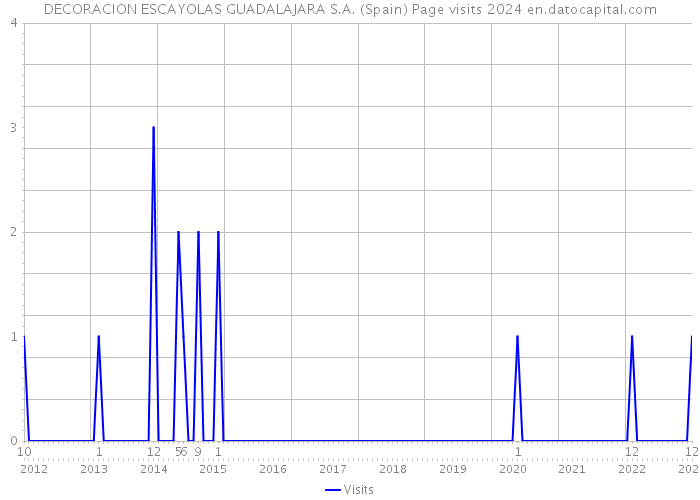 DECORACION ESCAYOLAS GUADALAJARA S.A. (Spain) Page visits 2024 