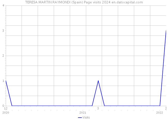 TERESA MARTIN RAYMONDI (Spain) Page visits 2024 