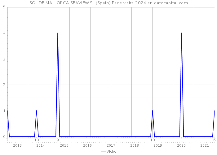 SOL DE MALLORCA SEAVIEW SL (Spain) Page visits 2024 