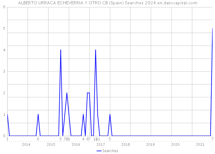 ALBERTO URRACA ECHEVERRIA Y OTRO CB (Spain) Searches 2024 