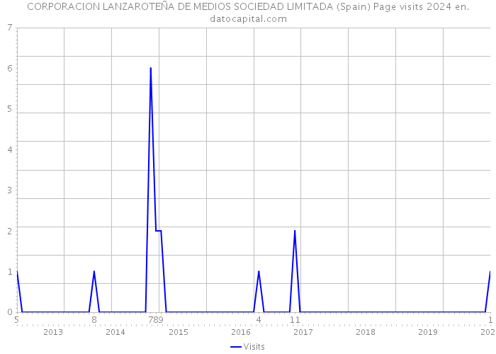 CORPORACION LANZAROTEÑA DE MEDIOS SOCIEDAD LIMITADA (Spain) Page visits 2024 