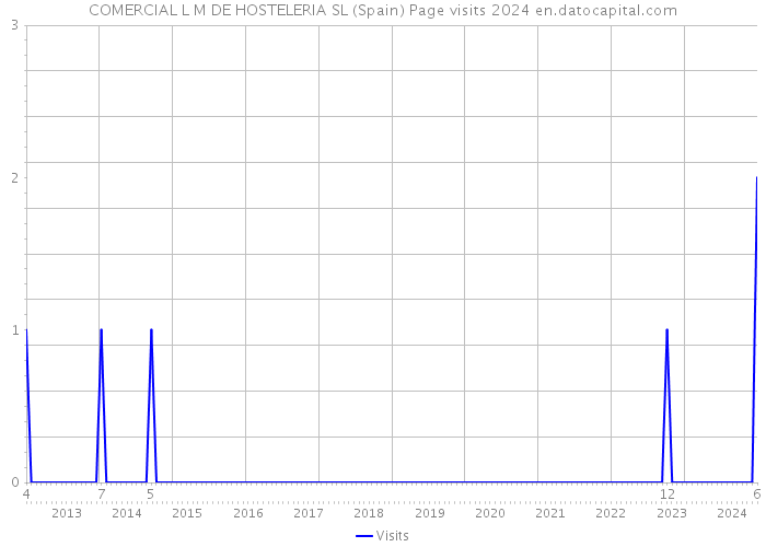 COMERCIAL L M DE HOSTELERIA SL (Spain) Page visits 2024 