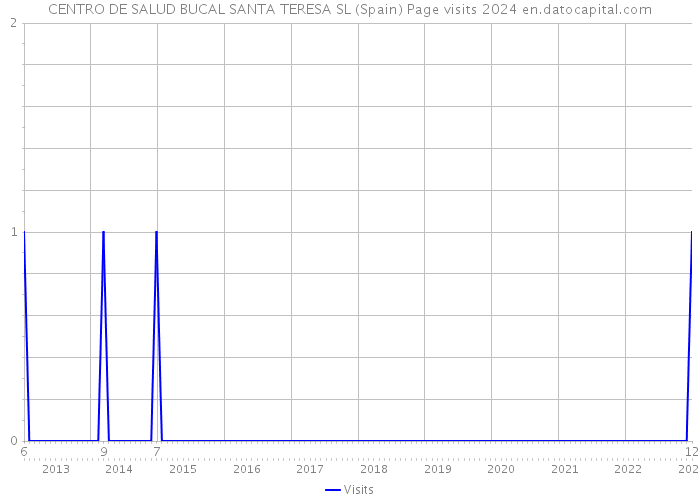 CENTRO DE SALUD BUCAL SANTA TERESA SL (Spain) Page visits 2024 