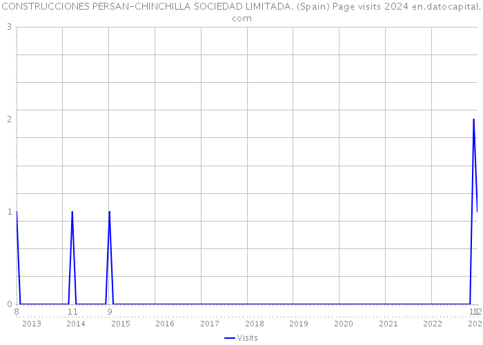 CONSTRUCCIONES PERSAN-CHINCHILLA SOCIEDAD LIMITADA. (Spain) Page visits 2024 