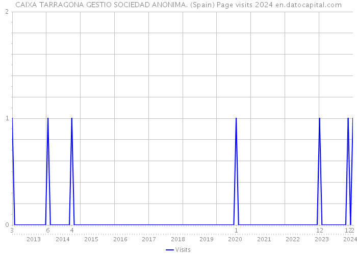 CAIXA TARRAGONA GESTIO SOCIEDAD ANONIMA. (Spain) Page visits 2024 