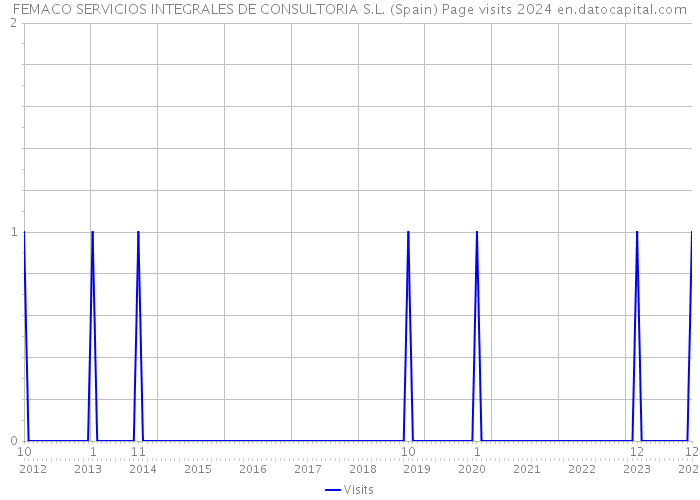 FEMACO SERVICIOS INTEGRALES DE CONSULTORIA S.L. (Spain) Page visits 2024 