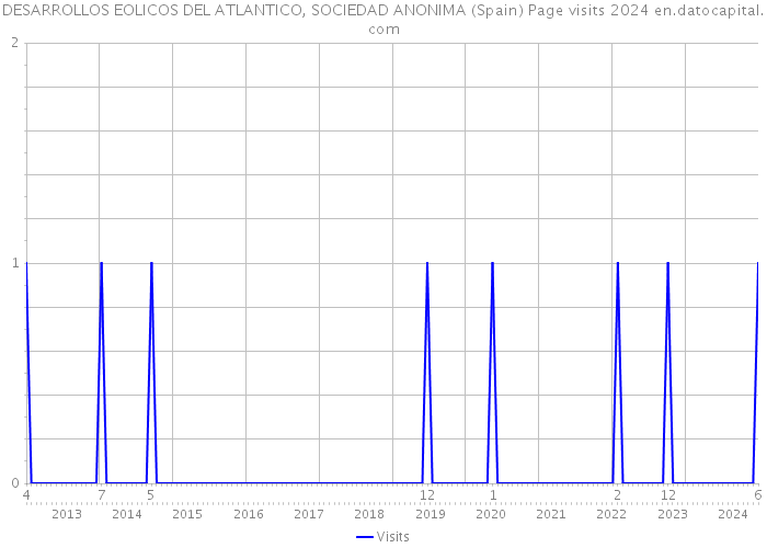 DESARROLLOS EOLICOS DEL ATLANTICO, SOCIEDAD ANONIMA (Spain) Page visits 2024 