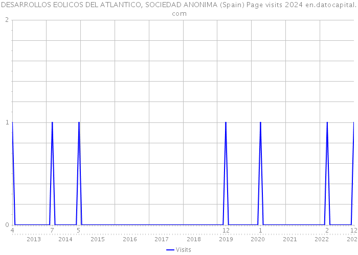 DESARROLLOS EOLICOS DEL ATLANTICO, SOCIEDAD ANONIMA (Spain) Page visits 2024 