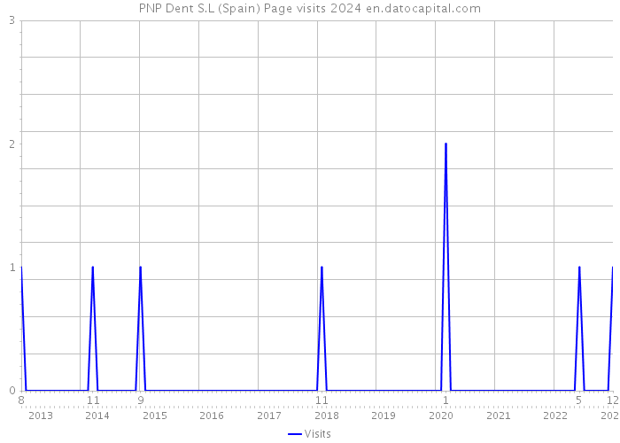 PNP Dent S.L (Spain) Page visits 2024 
