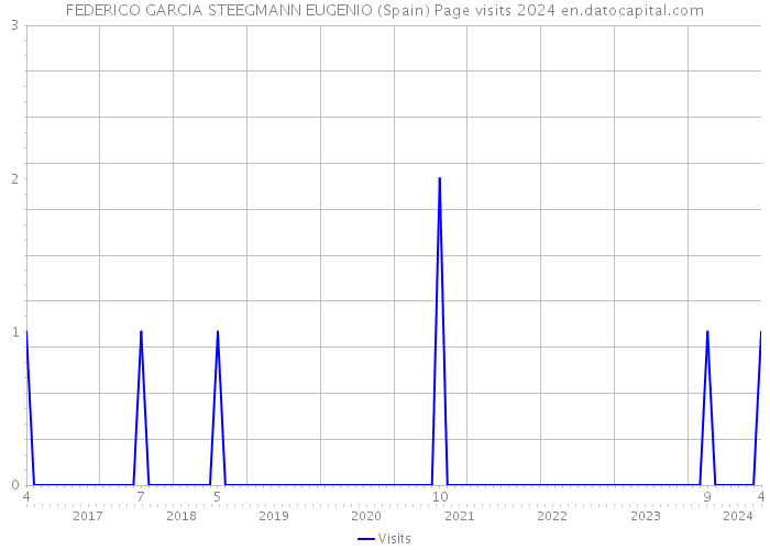 FEDERICO GARCIA STEEGMANN EUGENIO (Spain) Page visits 2024 