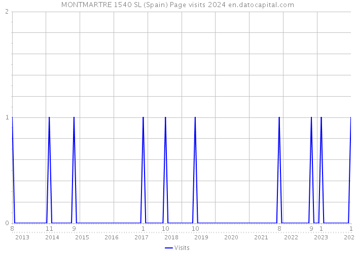 MONTMARTRE 1540 SL (Spain) Page visits 2024 