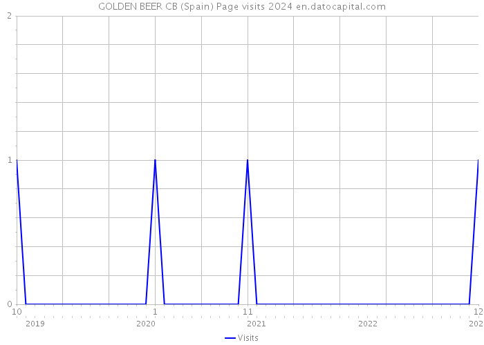 GOLDEN BEER CB (Spain) Page visits 2024 