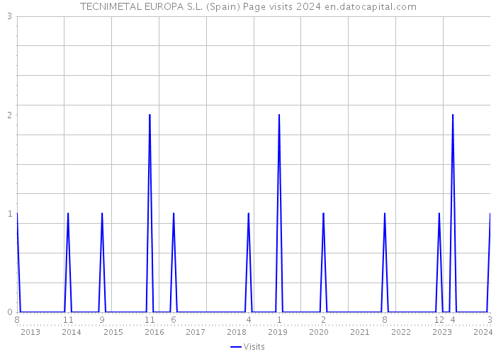 TECNIMETAL EUROPA S.L. (Spain) Page visits 2024 