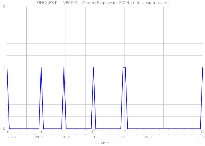 FINQUES PI - VERD SL. (Spain) Page visits 2024 