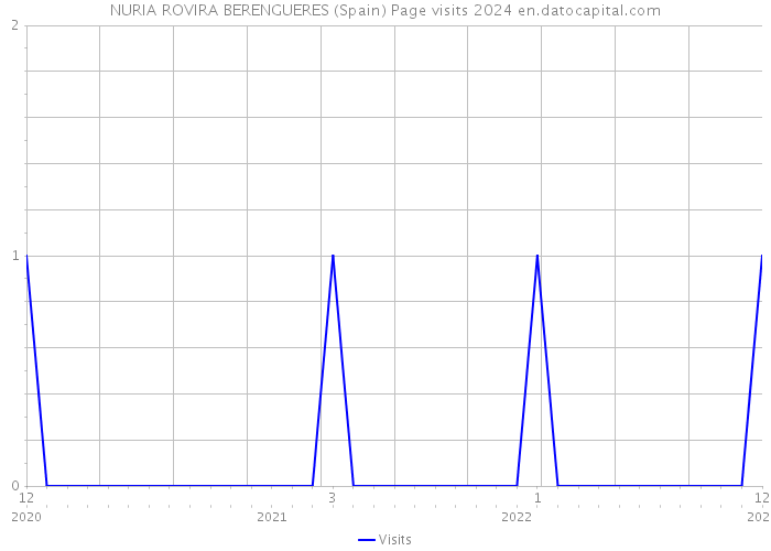 NURIA ROVIRA BERENGUERES (Spain) Page visits 2024 