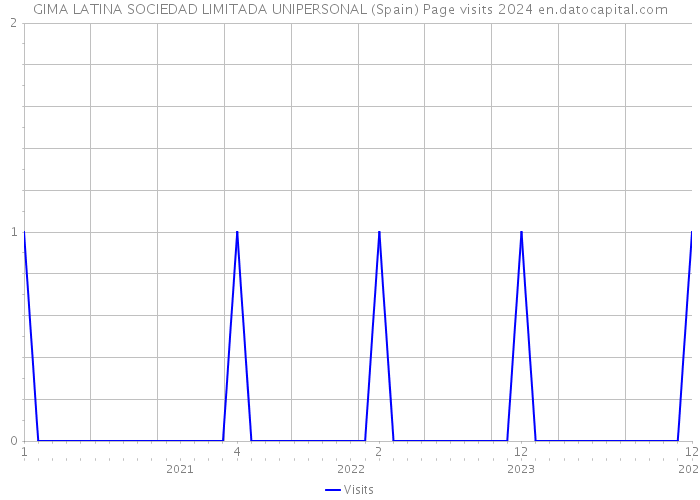 GIMA LATINA SOCIEDAD LIMITADA UNIPERSONAL (Spain) Page visits 2024 