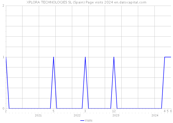 XPLORA TECHNOLOGIES SL (Spain) Page visits 2024 