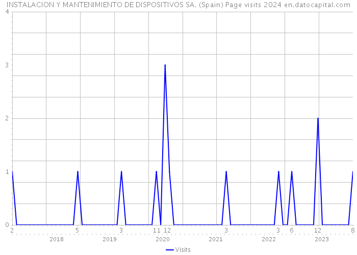 INSTALACION Y MANTENIMIENTO DE DISPOSITIVOS SA. (Spain) Page visits 2024 