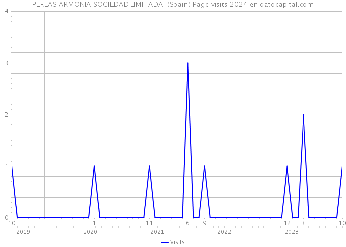 PERLAS ARMONIA SOCIEDAD LIMITADA. (Spain) Page visits 2024 