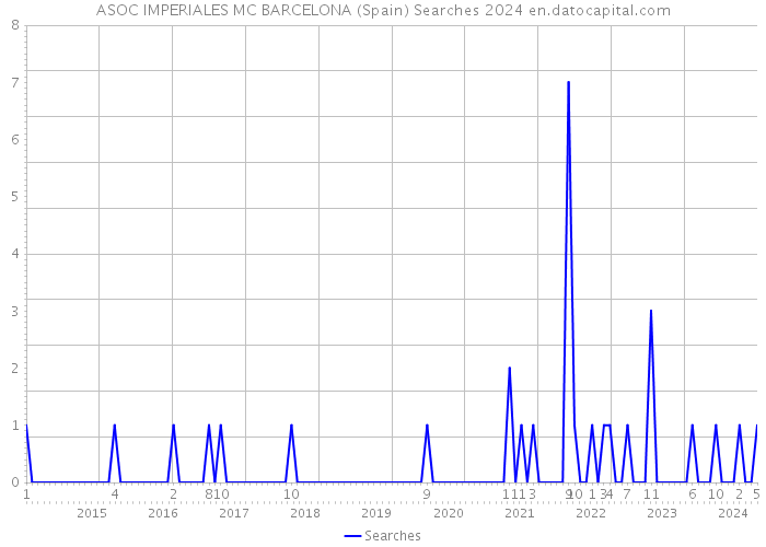 ASOC IMPERIALES MC BARCELONA (Spain) Searches 2024 