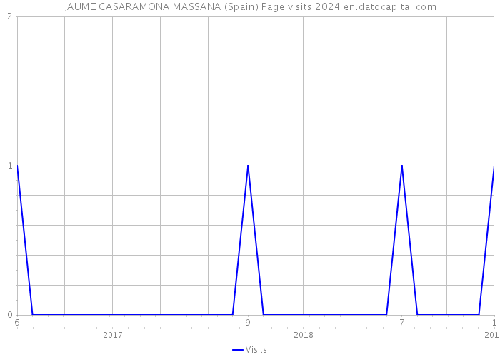 JAUME CASARAMONA MASSANA (Spain) Page visits 2024 