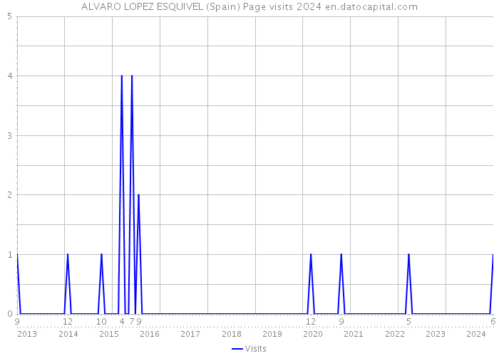ALVARO LOPEZ ESQUIVEL (Spain) Page visits 2024 