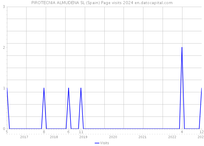 PIROTECNIA ALMUDENA SL (Spain) Page visits 2024 