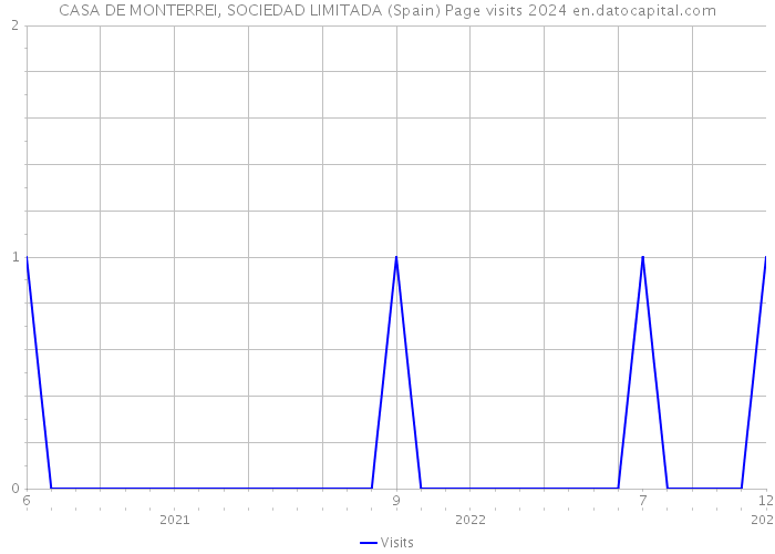CASA DE MONTERREI, SOCIEDAD LIMITADA (Spain) Page visits 2024 