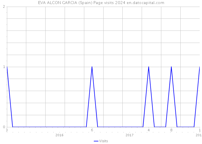 EVA ALCON GARCIA (Spain) Page visits 2024 