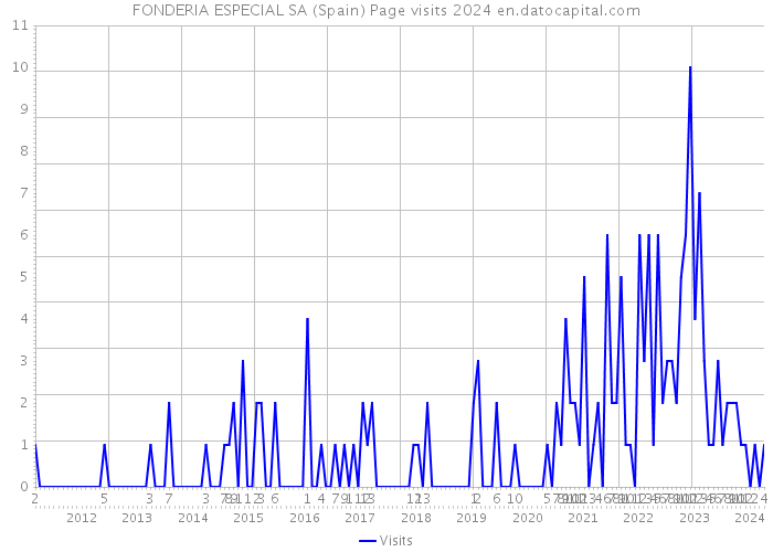 FONDERIA ESPECIAL SA (Spain) Page visits 2024 