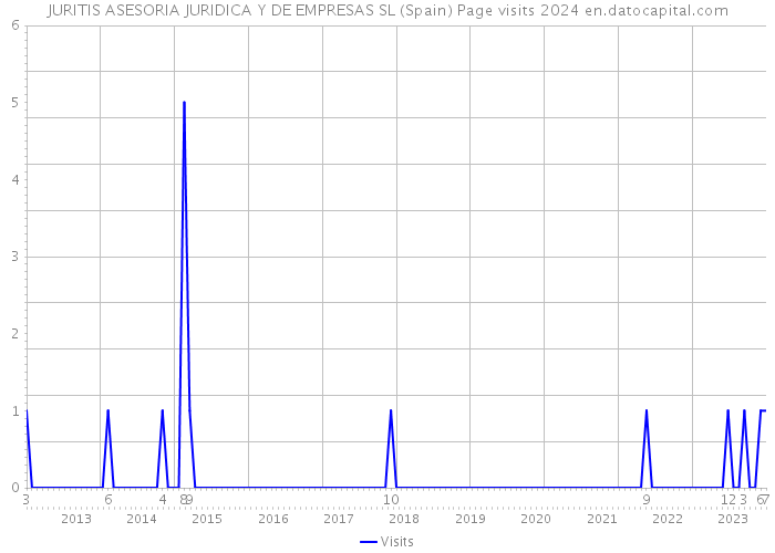 JURITIS ASESORIA JURIDICA Y DE EMPRESAS SL (Spain) Page visits 2024 