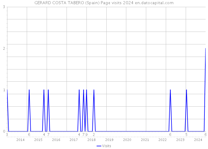 GERARD COSTA TABERO (Spain) Page visits 2024 