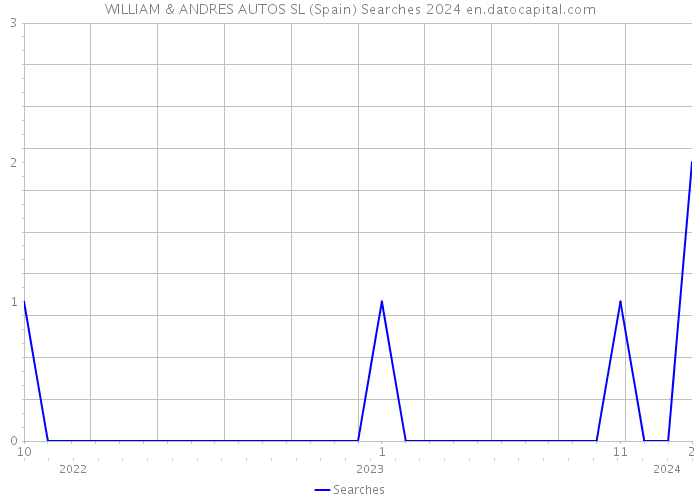 WILLIAM & ANDRES AUTOS SL (Spain) Searches 2024 