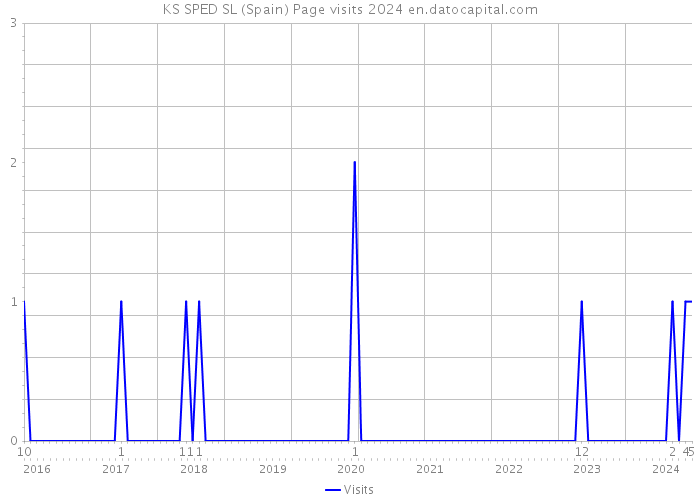 KS SPED SL (Spain) Page visits 2024 