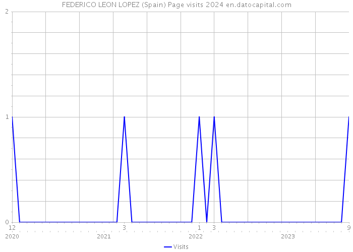 FEDERICO LEON LOPEZ (Spain) Page visits 2024 