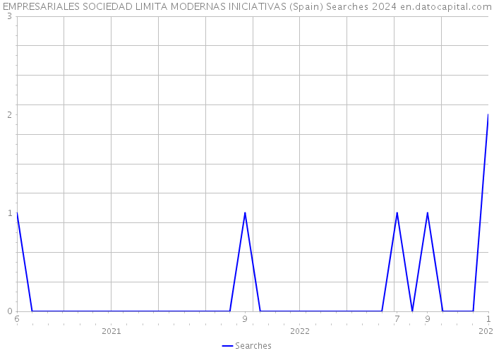 EMPRESARIALES SOCIEDAD LIMITA MODERNAS INICIATIVAS (Spain) Searches 2024 