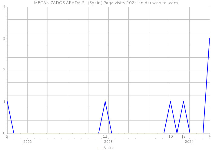 MECANIZADOS ARADA SL (Spain) Page visits 2024 