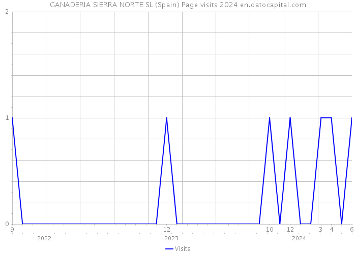 GANADERIA SIERRA NORTE SL (Spain) Page visits 2024 