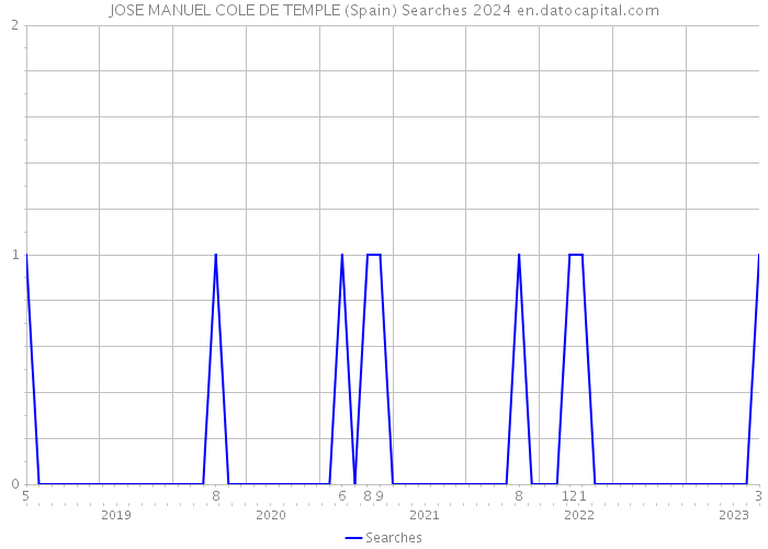 JOSE MANUEL COLE DE TEMPLE (Spain) Searches 2024 