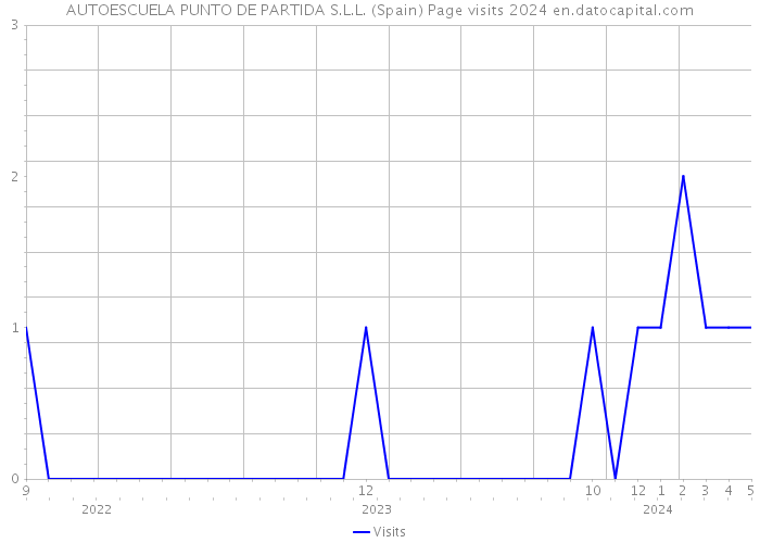 AUTOESCUELA PUNTO DE PARTIDA S.L.L. (Spain) Page visits 2024 