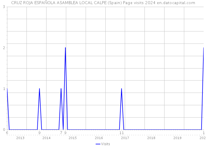 CRUZ ROJA ESPAÑOLA ASAMBLEA LOCAL CALPE (Spain) Page visits 2024 