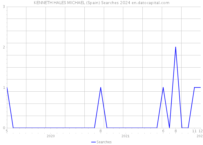 KENNETH HALES MICHAEL (Spain) Searches 2024 