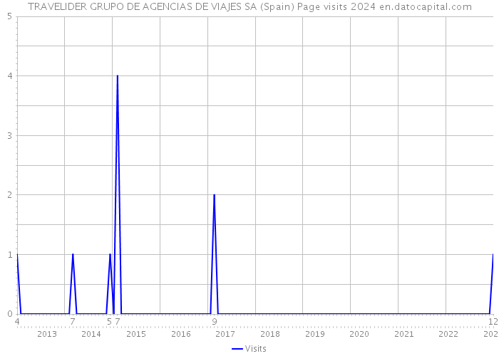 TRAVELIDER GRUPO DE AGENCIAS DE VIAJES SA (Spain) Page visits 2024 