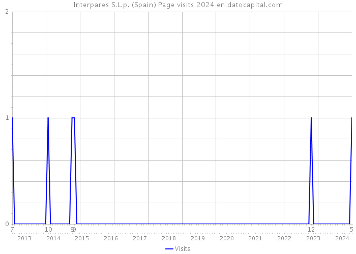 Interpares S.L.p. (Spain) Page visits 2024 