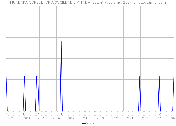 MUNDAKA CONSULTORIA SOCIEDAD LIMITADA (Spain) Page visits 2024 