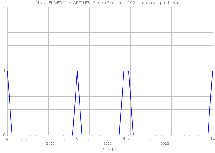 MANUEL VERONA ARTILES (Spain) Searches 2024 