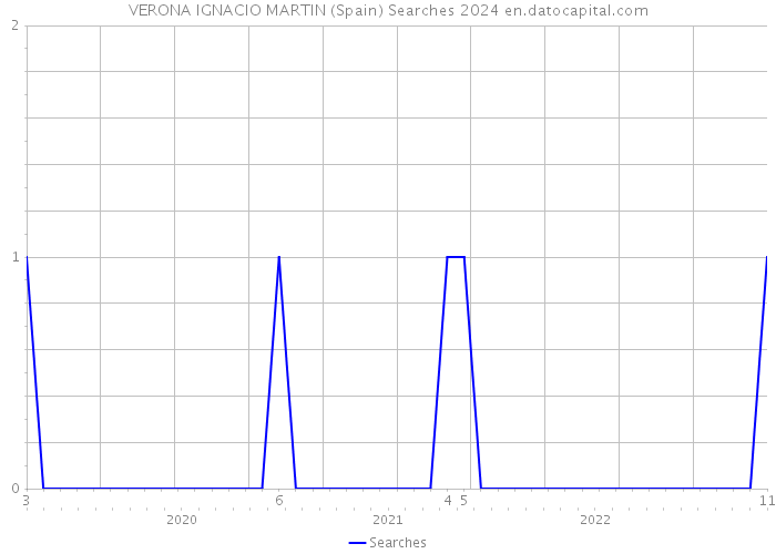 VERONA IGNACIO MARTIN (Spain) Searches 2024 