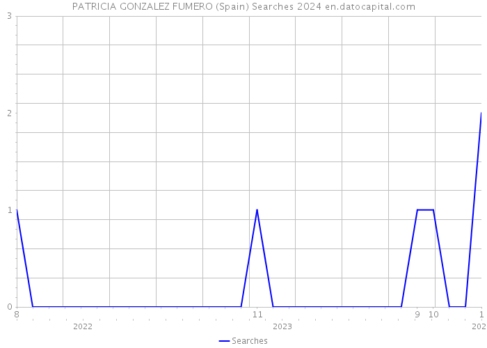 PATRICIA GONZALEZ FUMERO (Spain) Searches 2024 